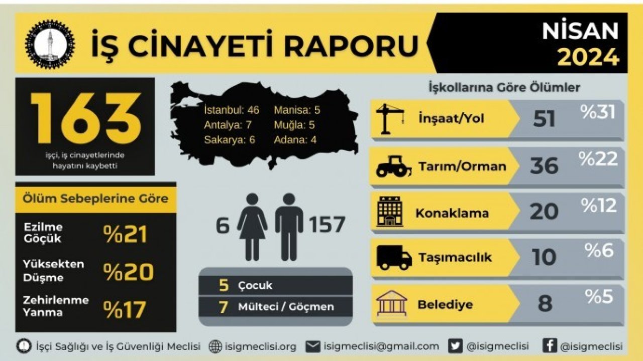 Nisan ayında 163 işçi yaşamını yitirdi