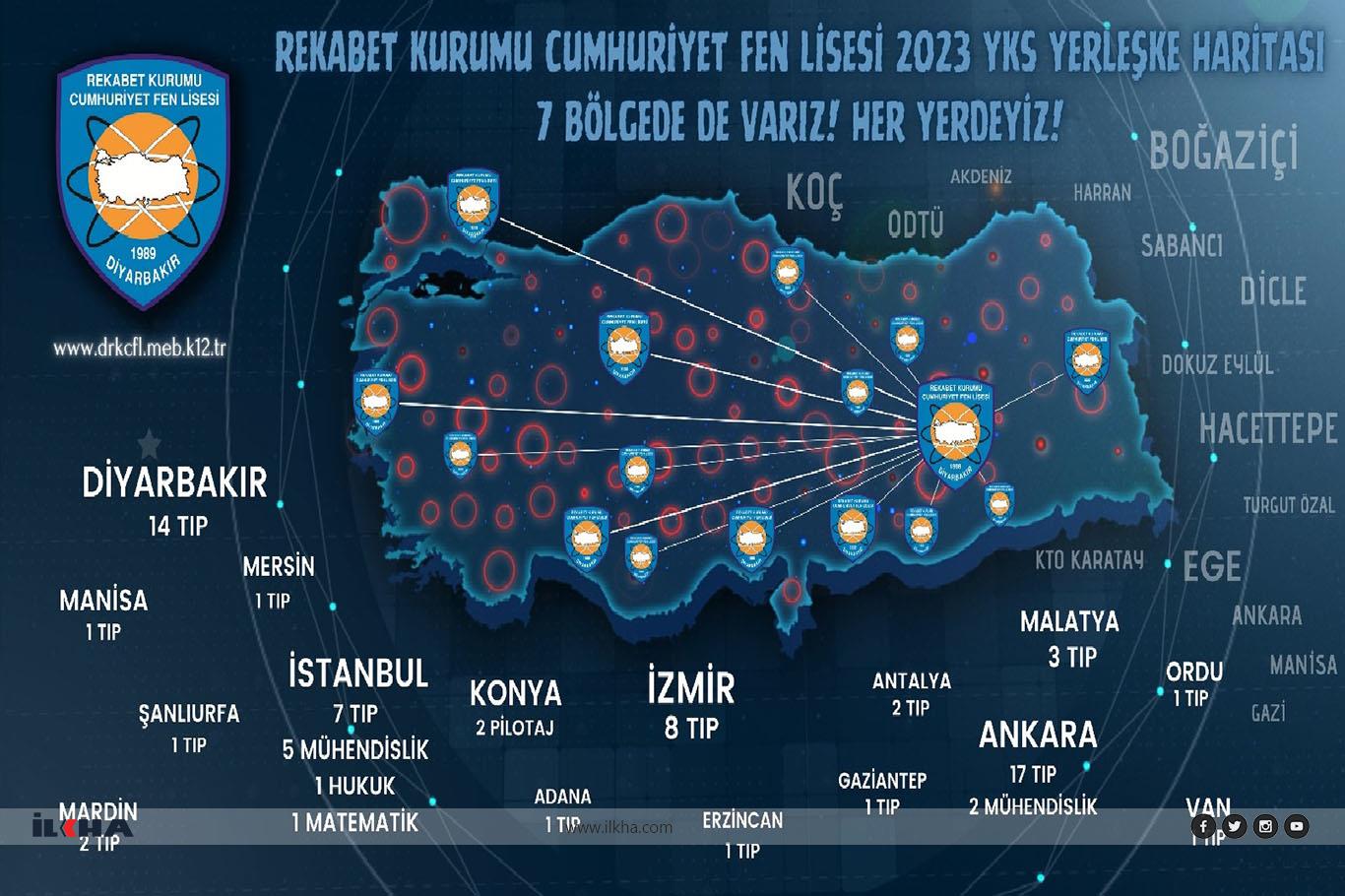 Diyarbakır Rekabet Kurumu Cumhuriyet Fen Lisesi tıp fakültesine 60 öğrenci kazandırdı