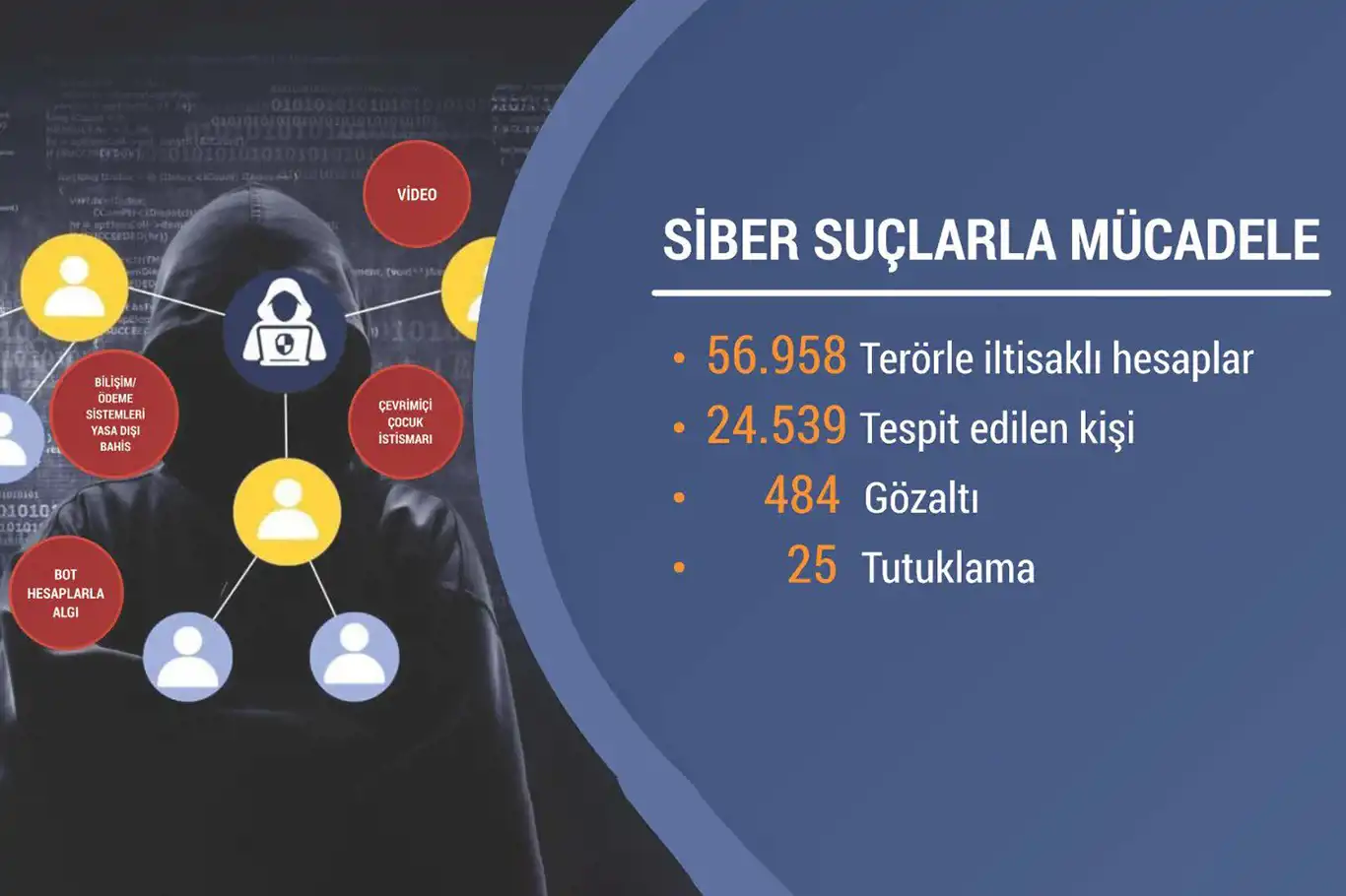 57 bin sosyal medya hesabıyla ilgili işlem yapıldı