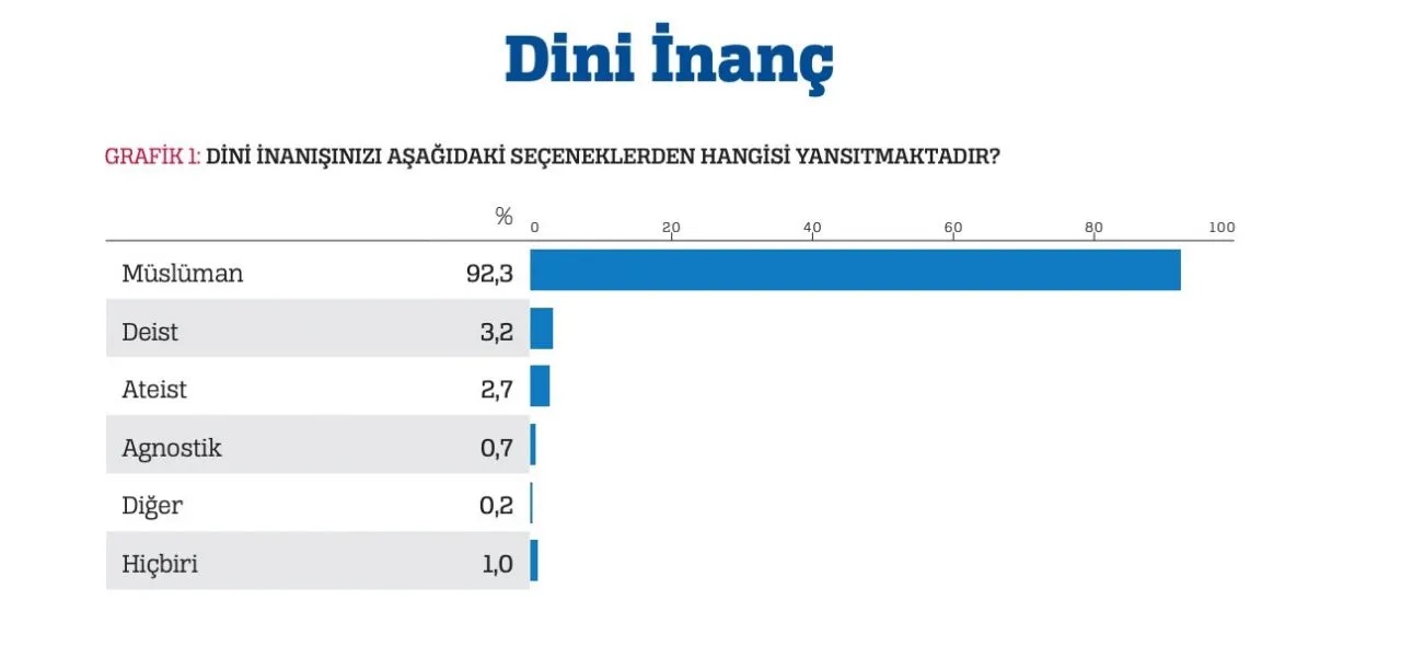 Türkiye’de çarpıcı ‘Dindarlık’ Araştırması: AKP ve MHP’lilerin tamamı, HDP ve CHP’lilerin yüzde 78’i Müslüman