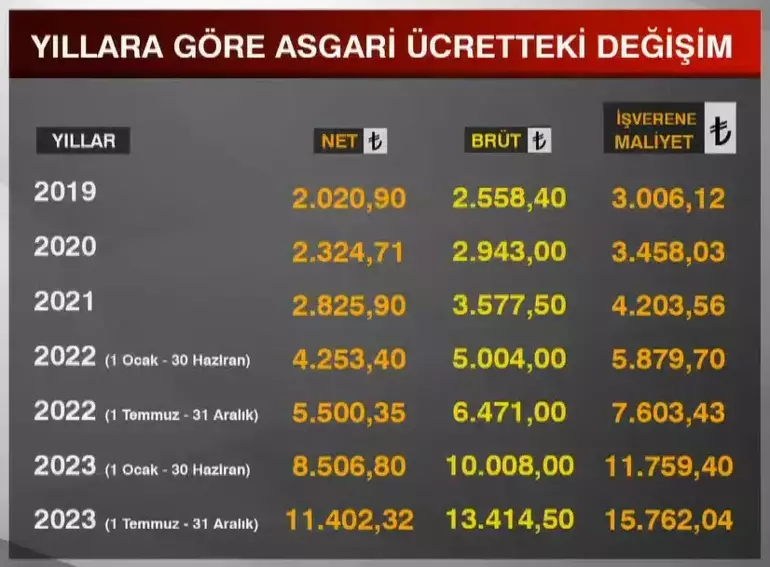 Son dakika: Asgari ücret belli oldu!