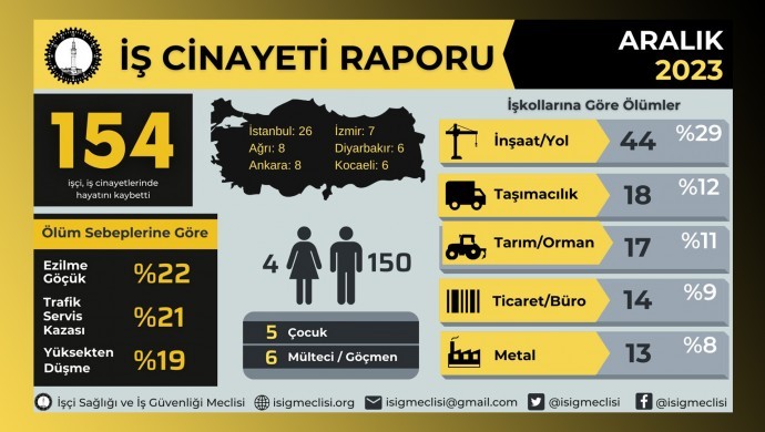 Diyarbakır’da, Aralık ’ta 6 iş cinayeti yaşandı