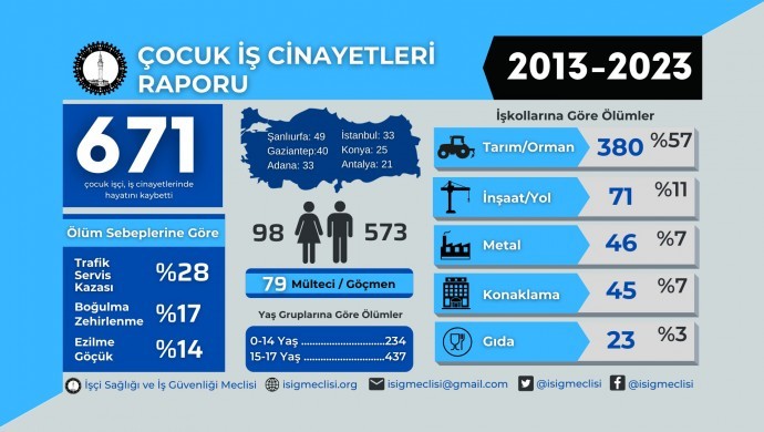 10 yılda 671 çocuk iş cinayetinden öldü!