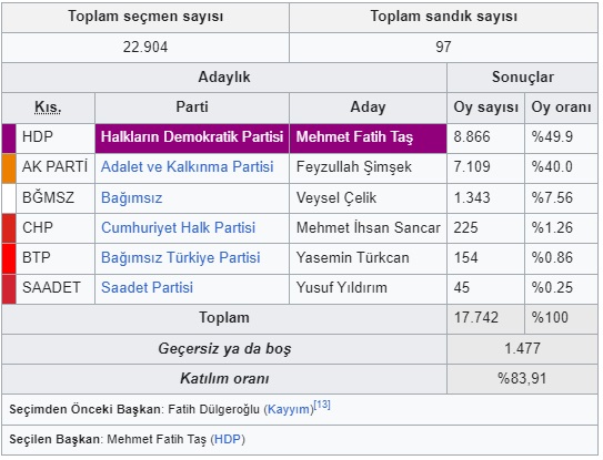 2019 Yerel Seçimlerinde Diyarbakır Kulp’ta Hangi Parti Kaç Oy Aldı?