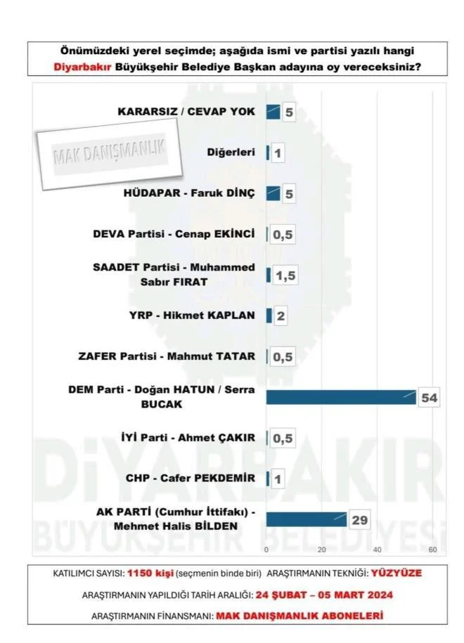 Diyarbakır Büyükşehir Seçim Anketi Sonucu Açıklandı