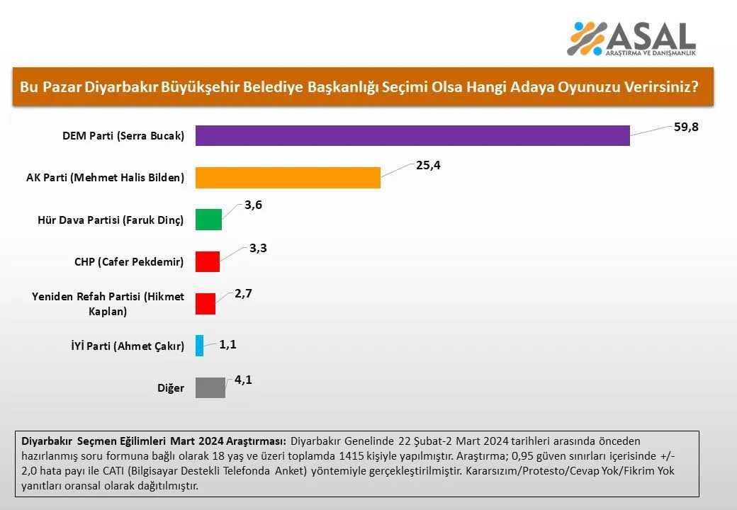 Son seçim anketi: DEM Parti Diyarbakır'ı kaç puan farkla kazanıyor?