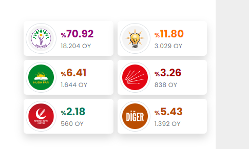 Diyarbakır Bağlar’da Dem Parti rekor oranla önde!