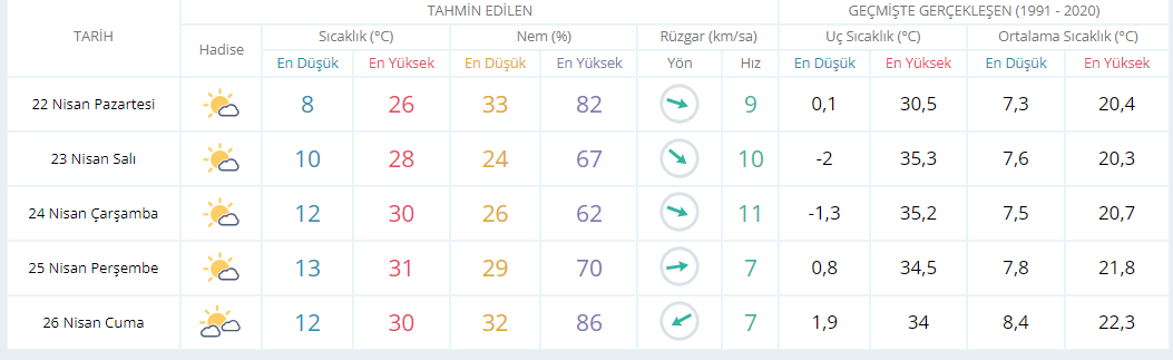 Diyarbakır’da sıcaklıklar 30 dereceyi aşacak!