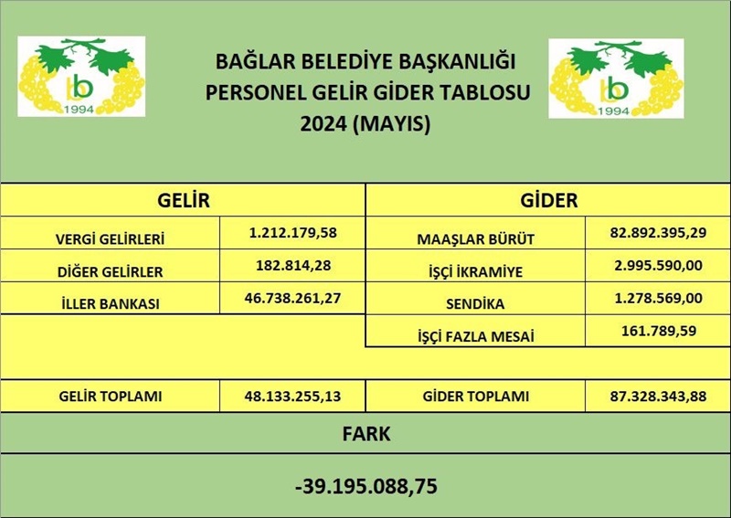 Bağlar Belediyesi mali tablosunu açıkladı: Maaş ödeyemiyoruz!